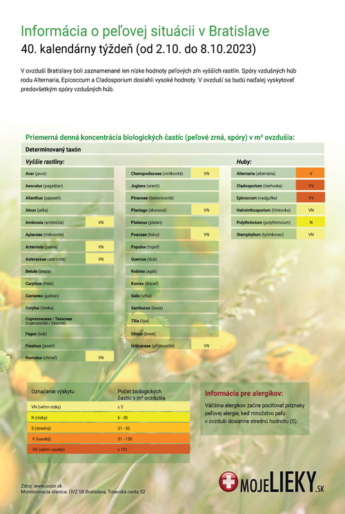 Peľová situácia v Bratislave (40.týždeň)