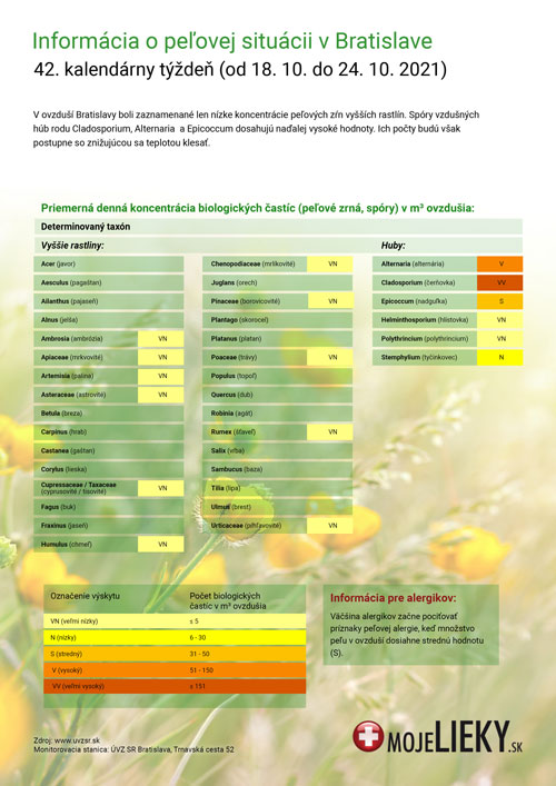 Peľová situácia v Bratislave (42.týždeň)