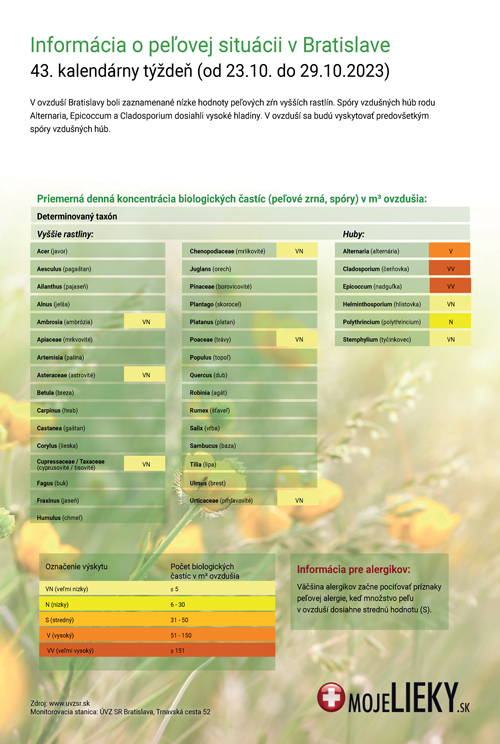 Peľová situácia v Bratislave (43.týždeň)