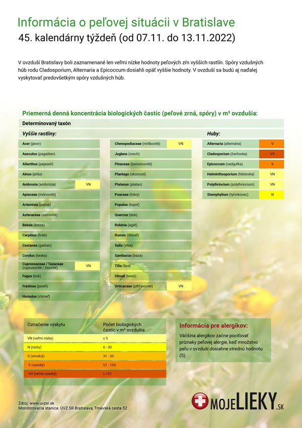 Peľová situácia v Bratislave (45.týždeň)