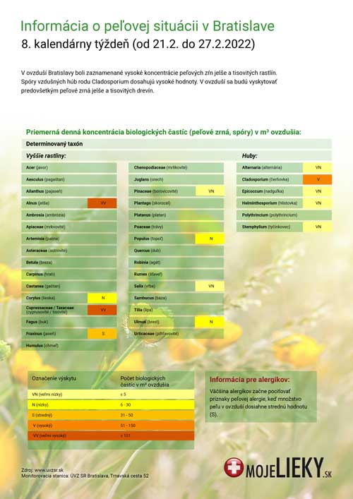 Peľová situácia v Bratislave (8.týždeň)