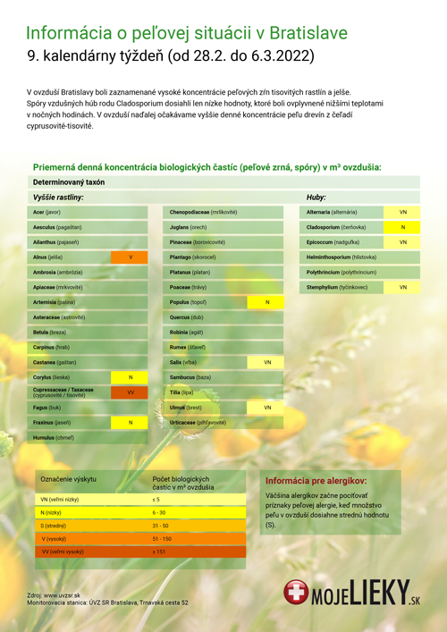 Peľová situácia v Bratislave (9.týždeň)